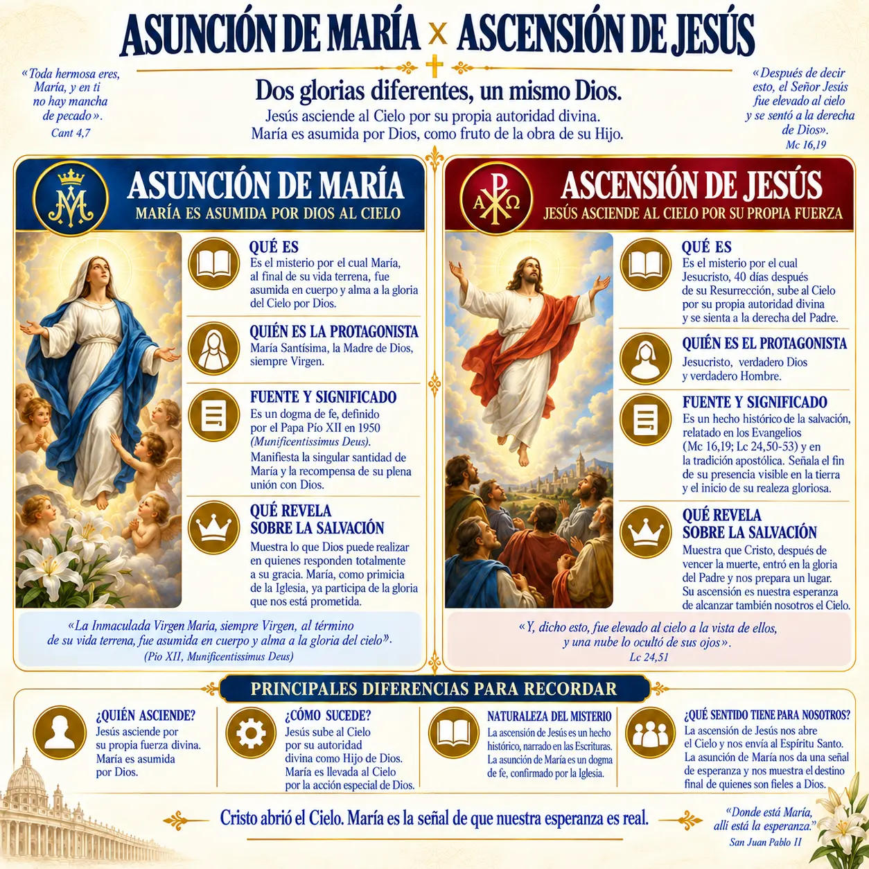 Asunción de María × Ascensión de Jesús