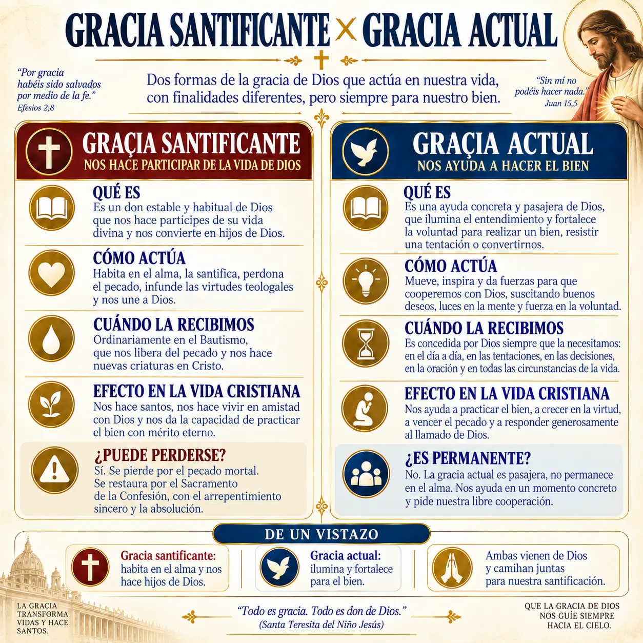 Gracia santificante × gracia actual