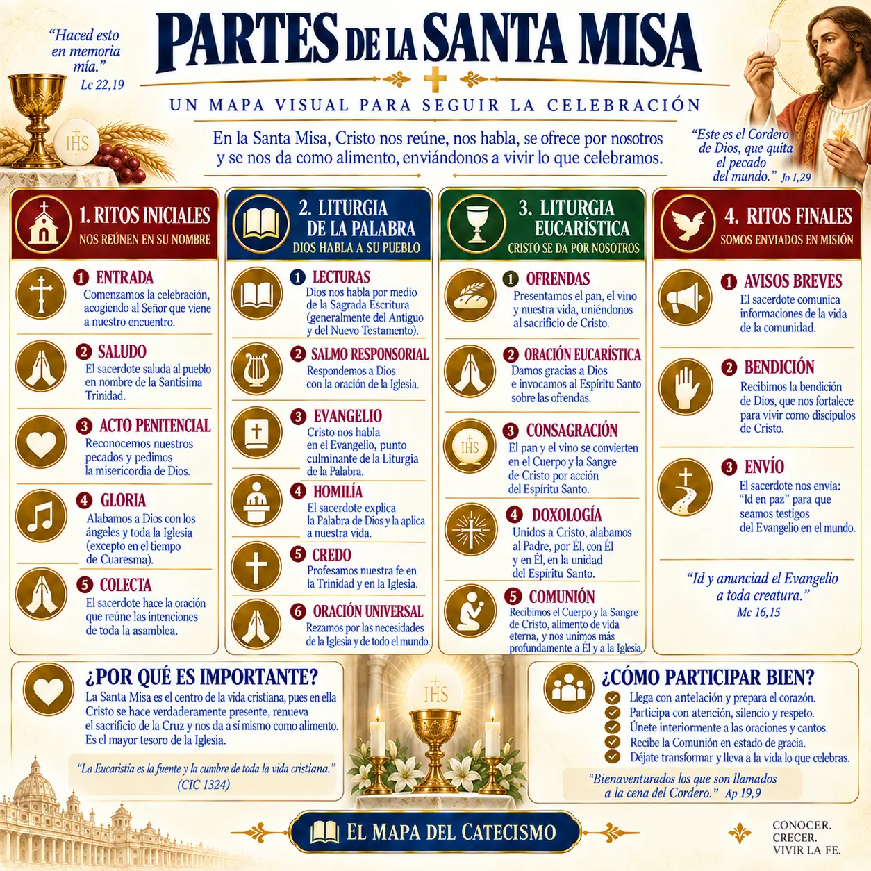 Partes de la Santa Misa