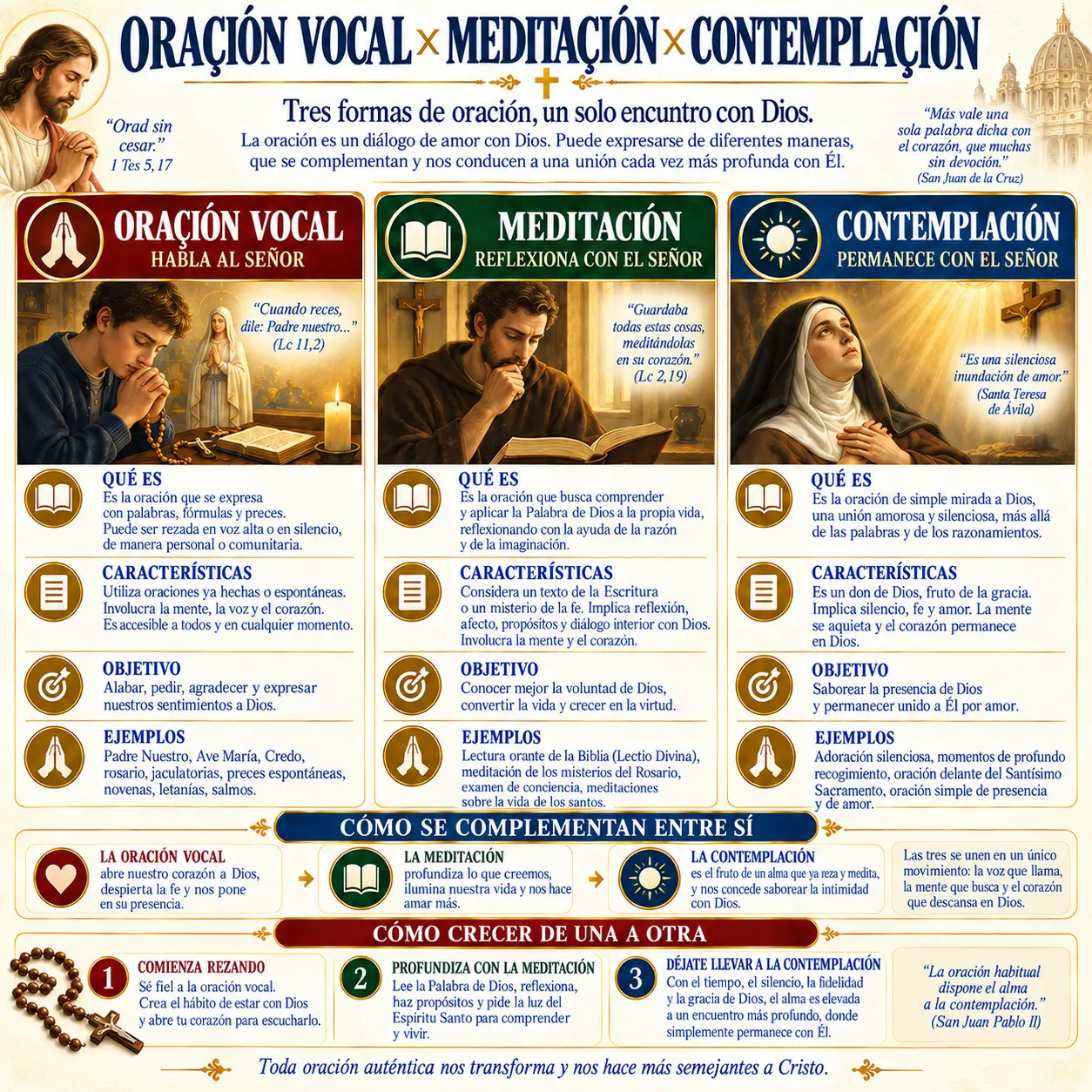 Oración vocal × meditación × contemplación