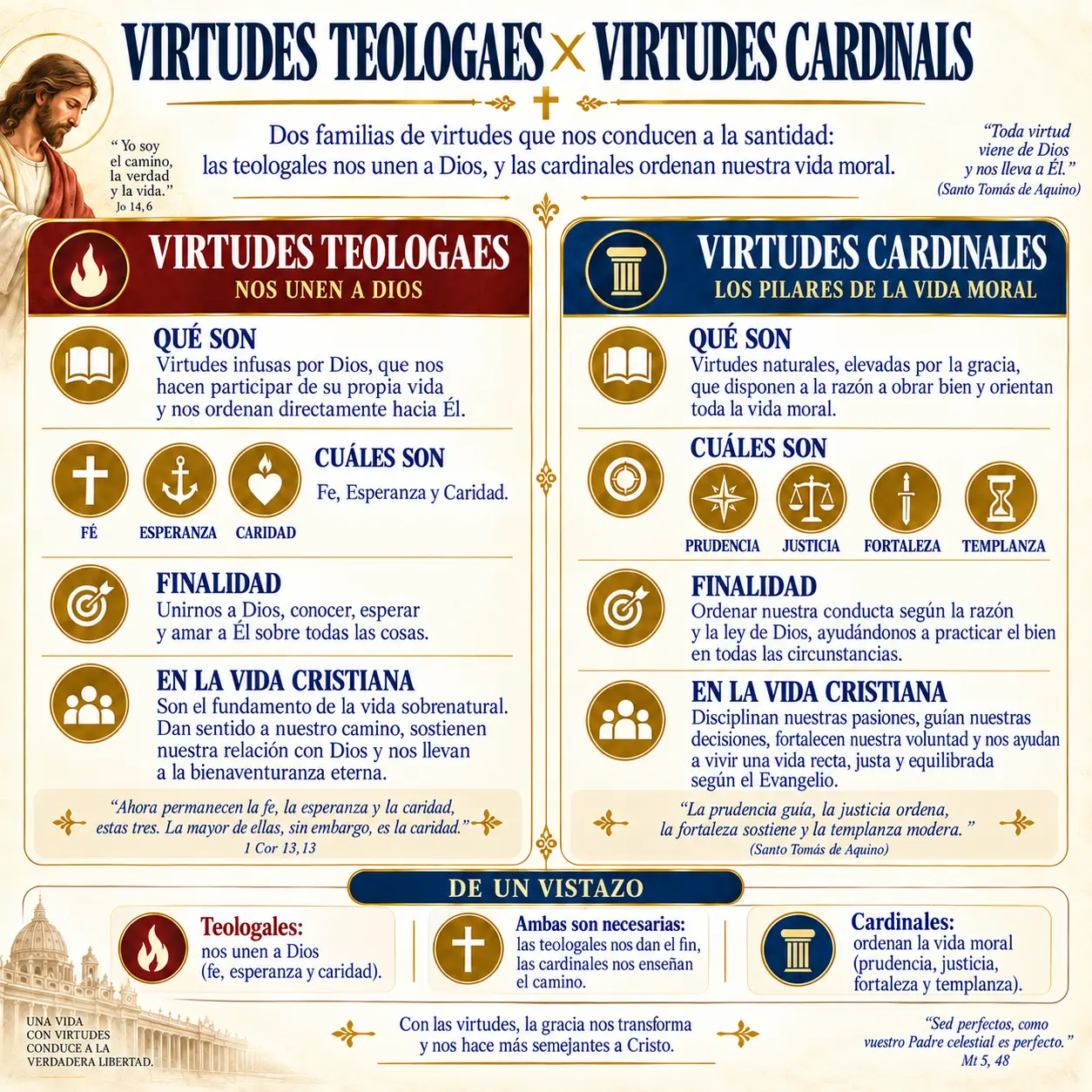 Virtudes teologales × virtudes cardinales