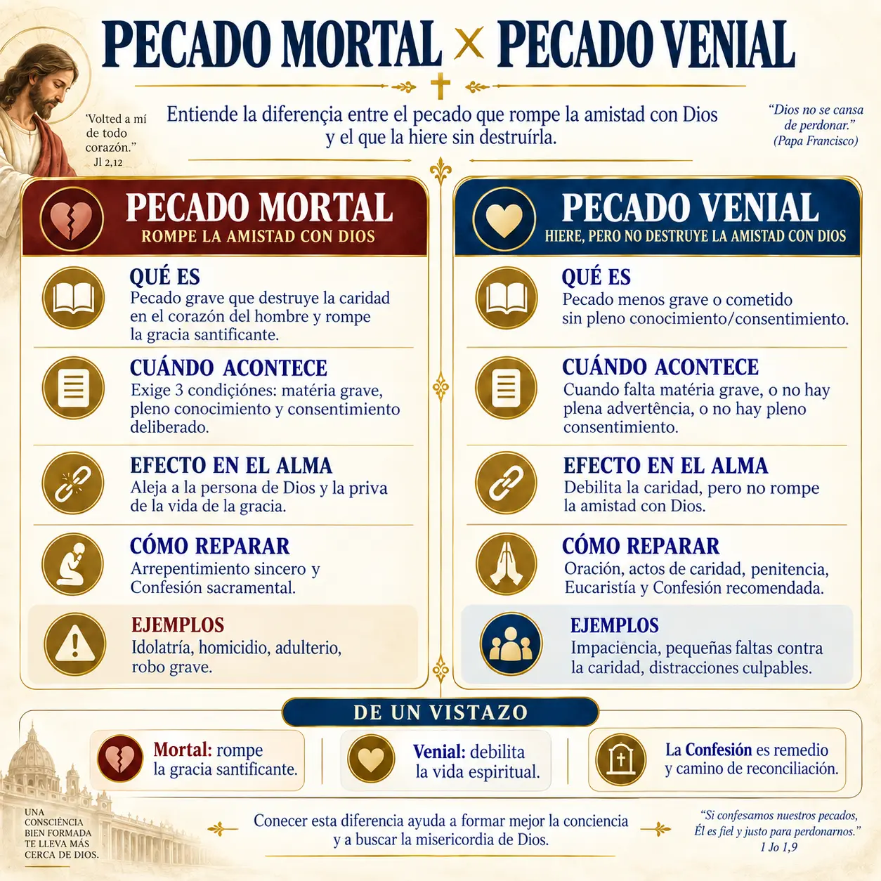 Pecado mortal × pecado venial