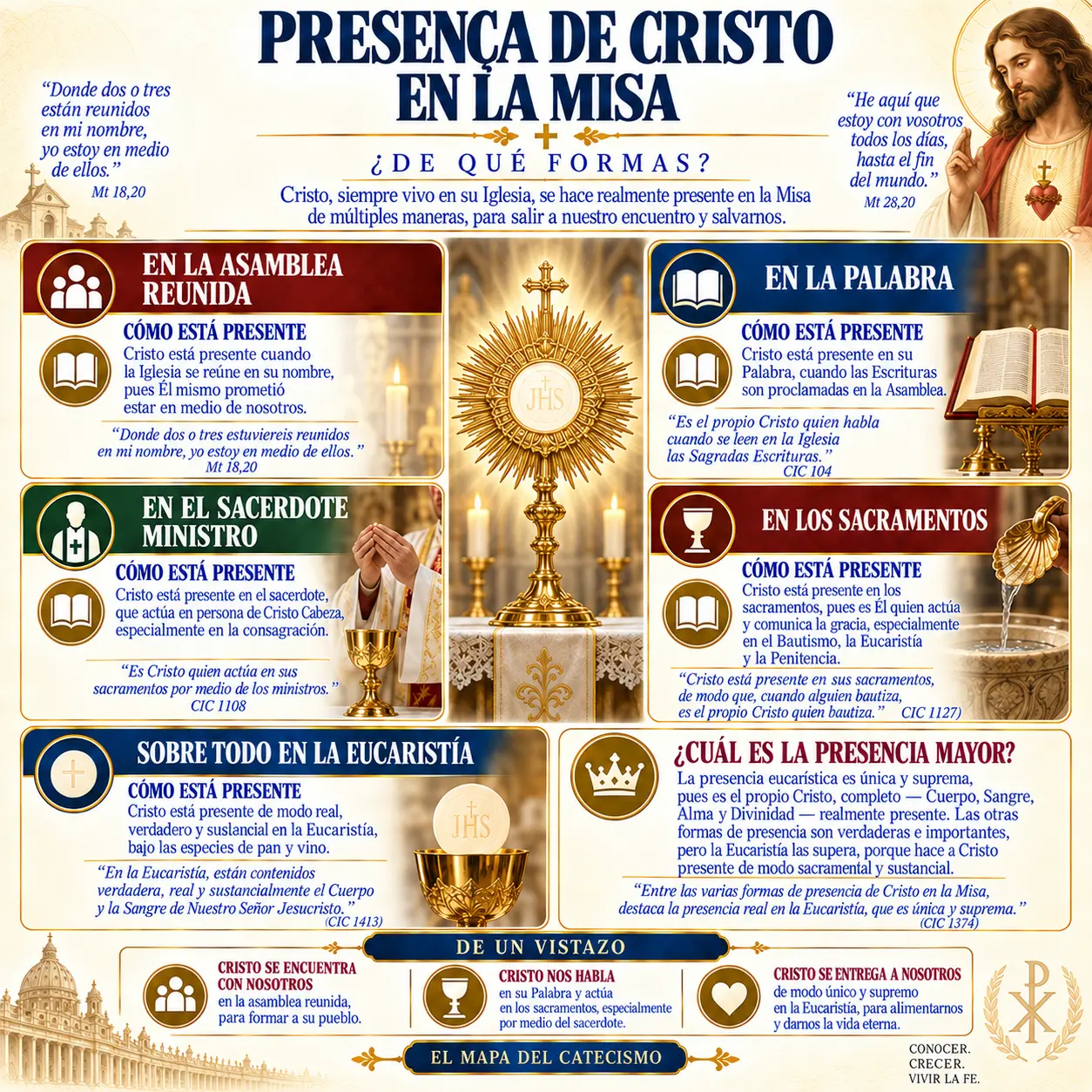 Presencia de Cristo en la Misa