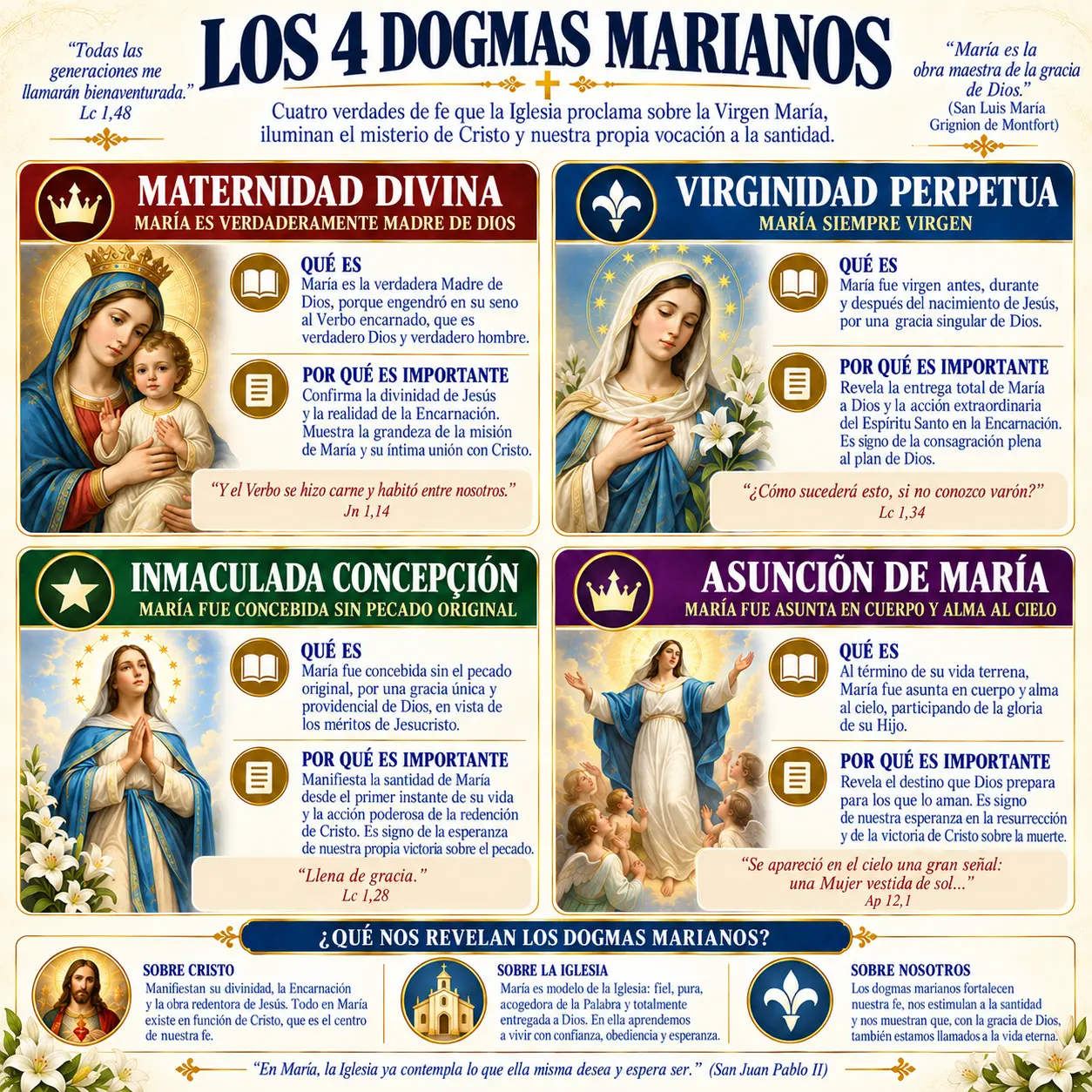 Los 4 dogmas marianos