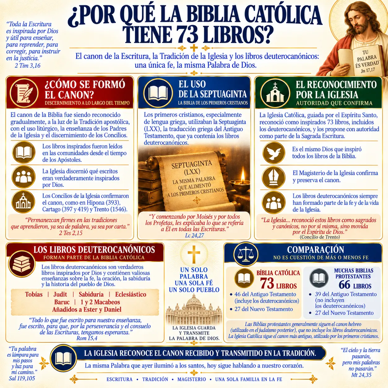 Por qué la Biblia católica tiene 73 libros